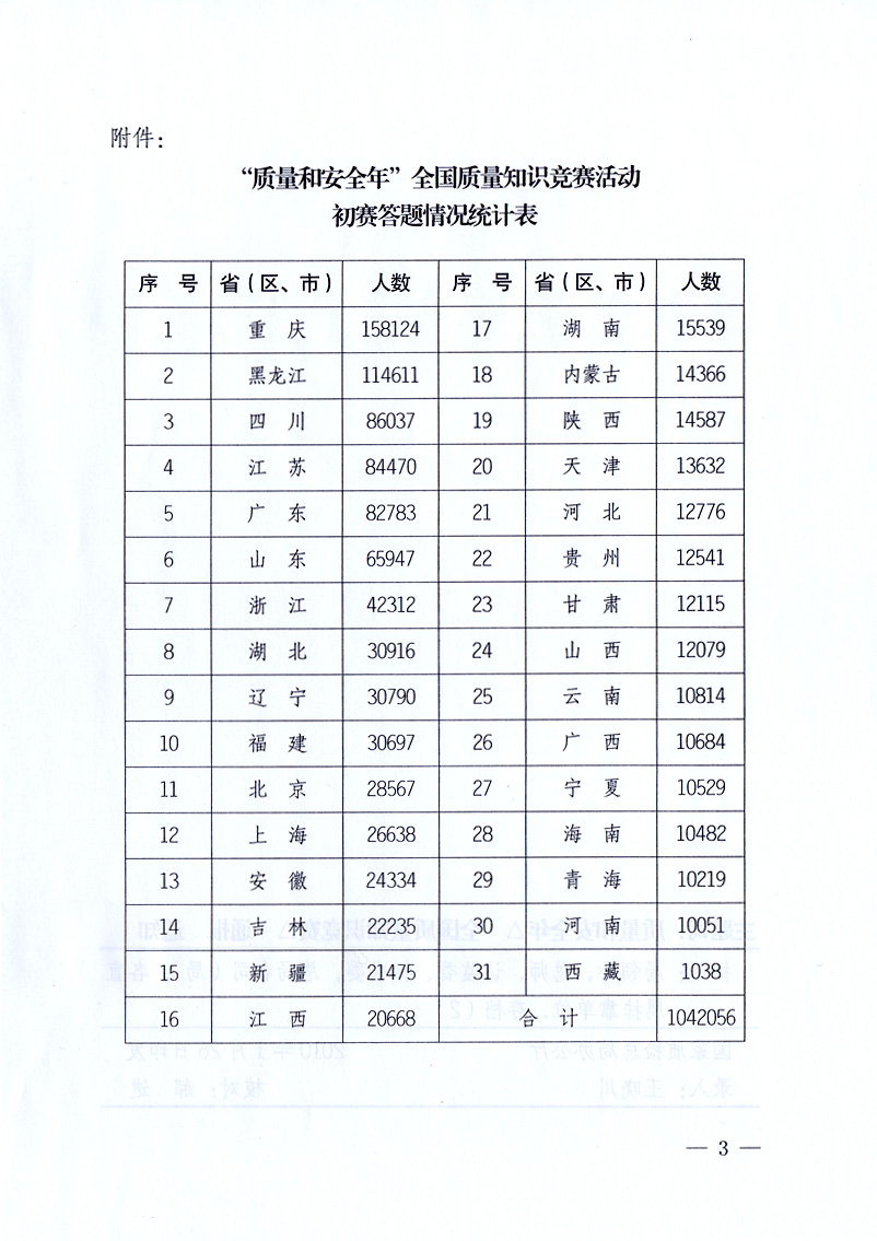 国家质量监督检验检疫总局《关于全国质量知识竞赛有关情况的通报》