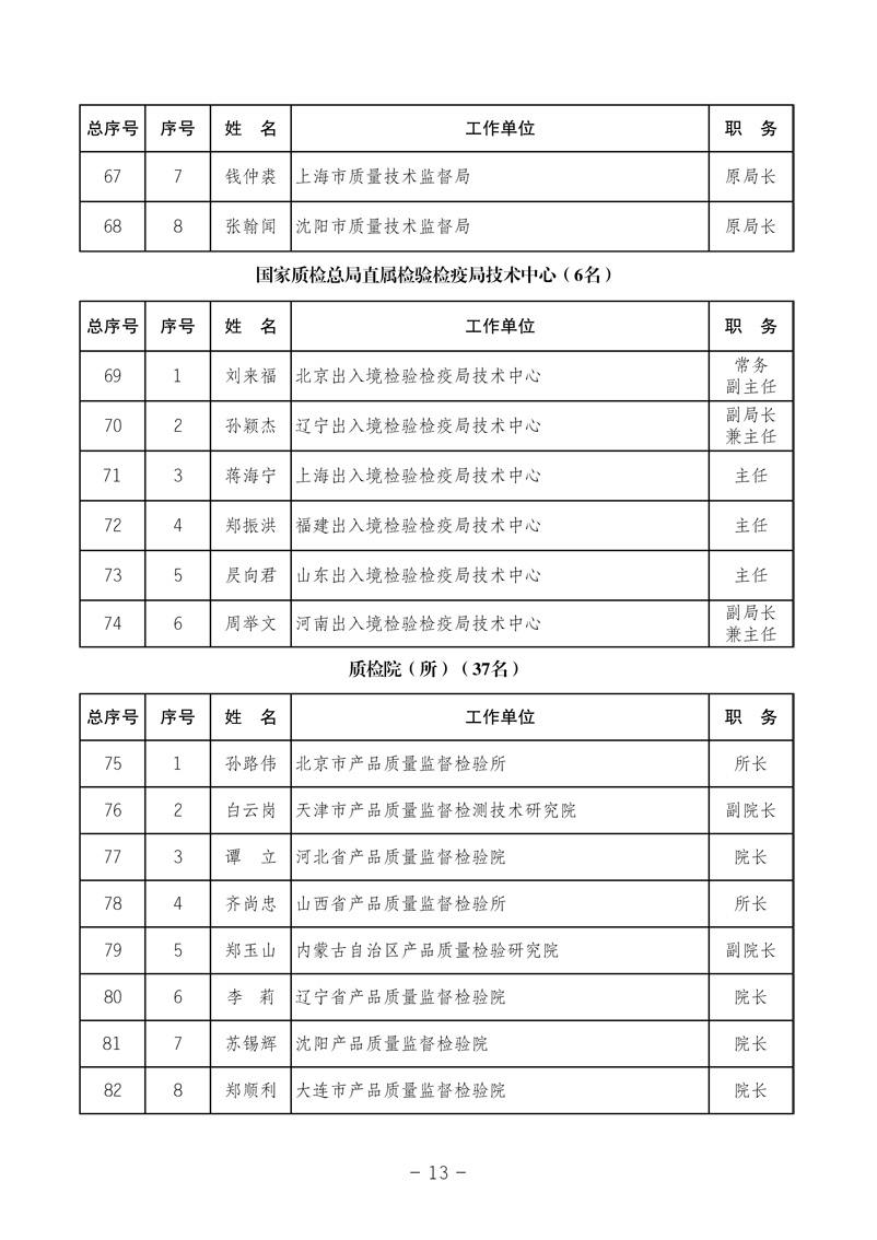 中国质量检验协会《中国质量检验协会第三届理事会第一次会议关于选举产生“中国质量检验协会第三届理事会理事长、副理事长、秘书长和常务理事”的决议 》