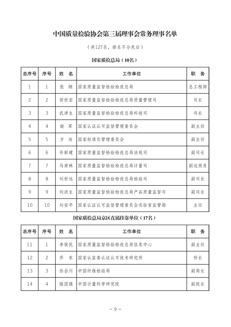 中国质量检验协会《中国质量检验协会第三届理事会第一次会议关于选举产生“中国质量检验协会第三届理事会理事长、副理事长、秘书长和常务理事”的决议 》